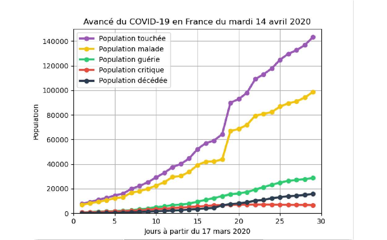 Projet Covid