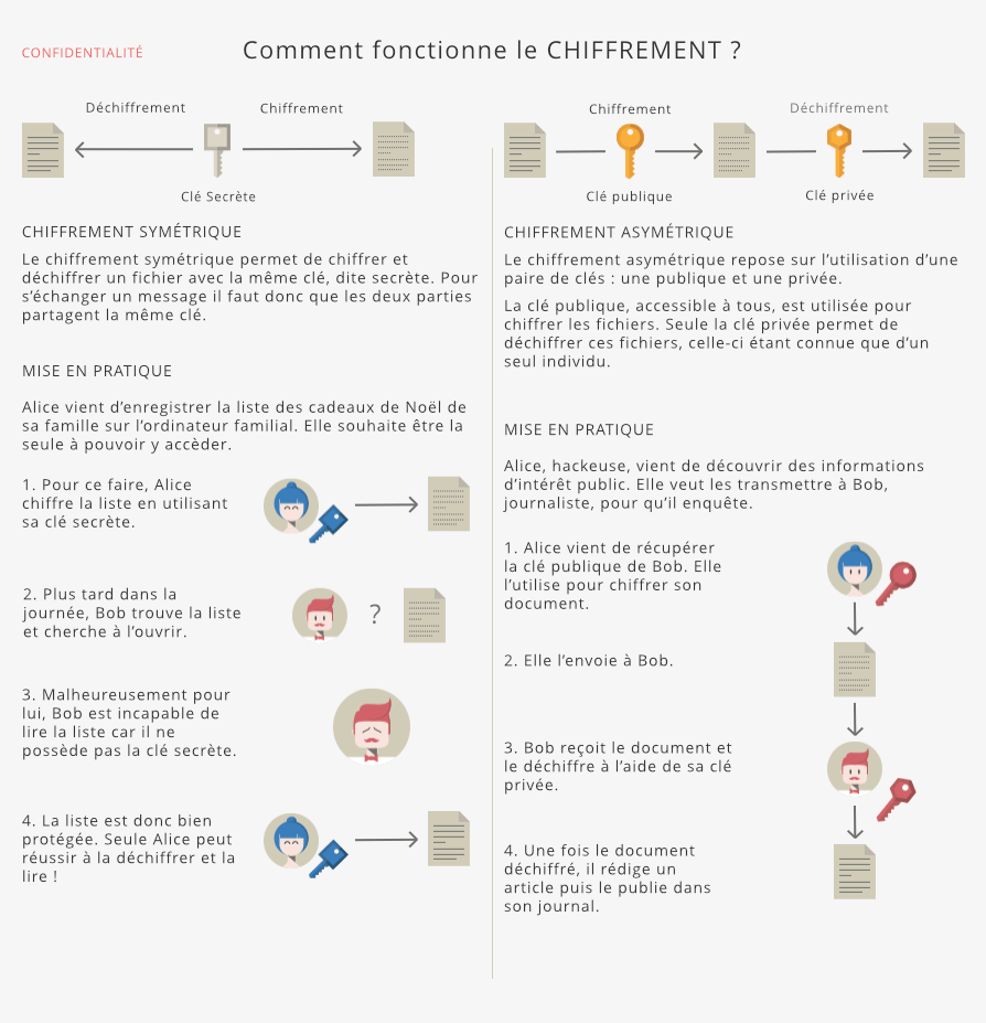 explication chiffrement